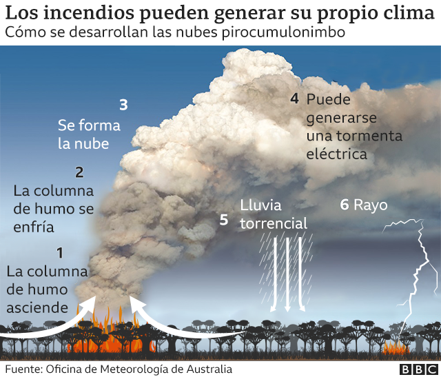 incendis